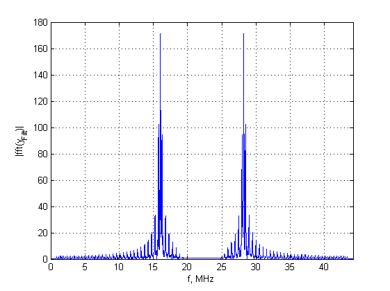 Файл:20110408 fft Signal posle RF.png