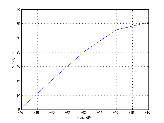 Файл:20130802 SinadVsPin.png
