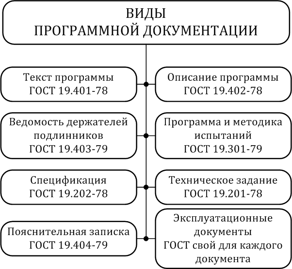 Файл:20130920 Виды программных документов.png