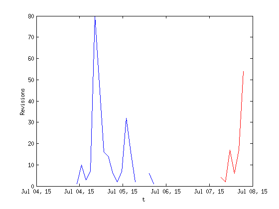 Файл:20131024 SVNstatistics.png