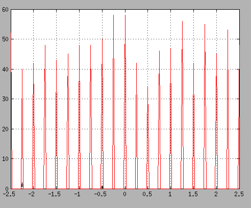 Файл:20151105 AcqGpsL1CA q0 HistFreq NF21.png