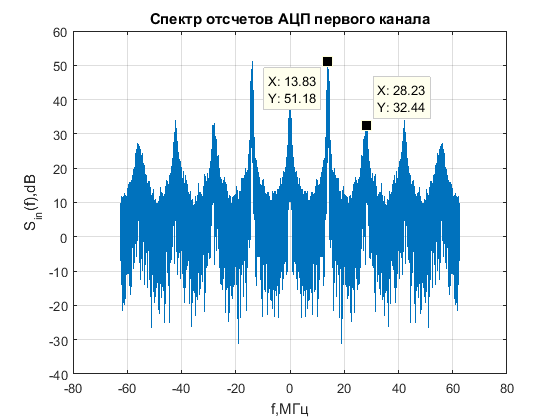 Файл:20160115 band 13 spectrum ADC.png