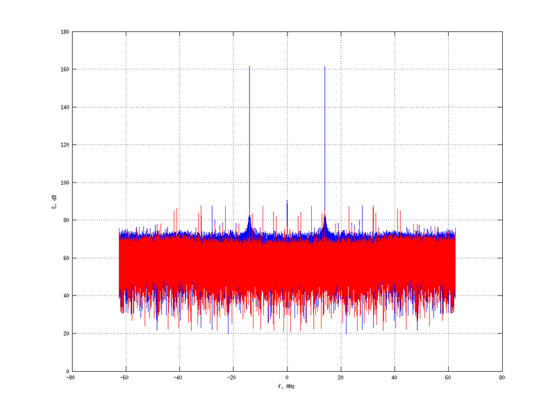 Файл:20160210 Harm -7.0 dBm SAP(7).png