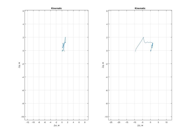 Файл:Lukianov rtklib kinematic.jpg