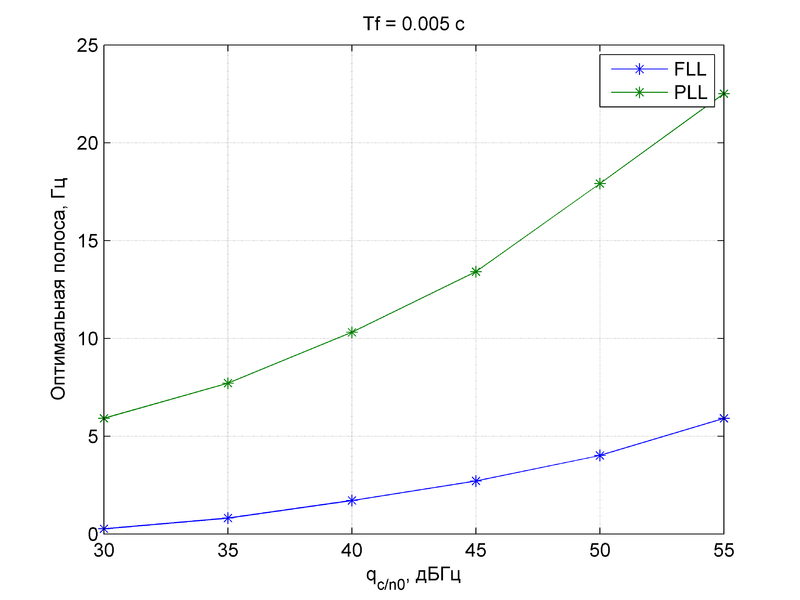 Файл:20151111 Optimal band Tf 0.005.png